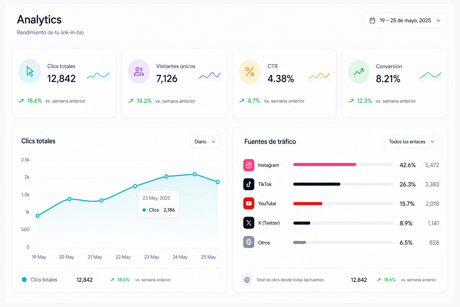Preview visual de Analytics que sí te ayudan a mejorar